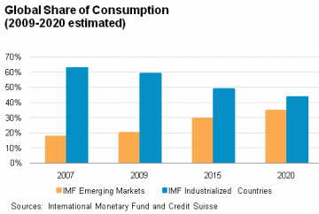 global consumption