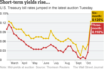 ST yields rise