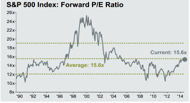S&P 500 Index Forward PE Ratio