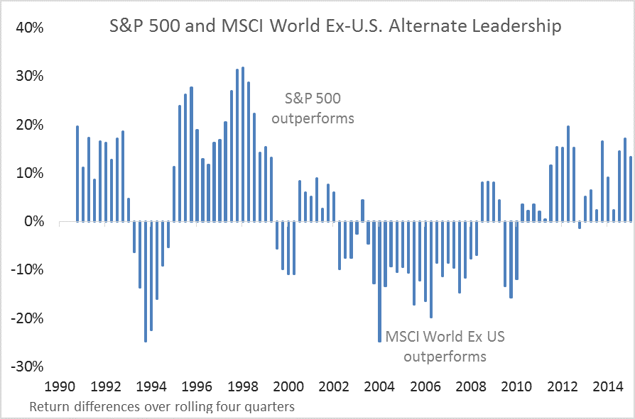 Notes: Quarterly returns since 1990 for the S&P 500 and MSCI All Country World index Source: Crestwood Advisors, FactSet, MSCI and Standard and Poor’s